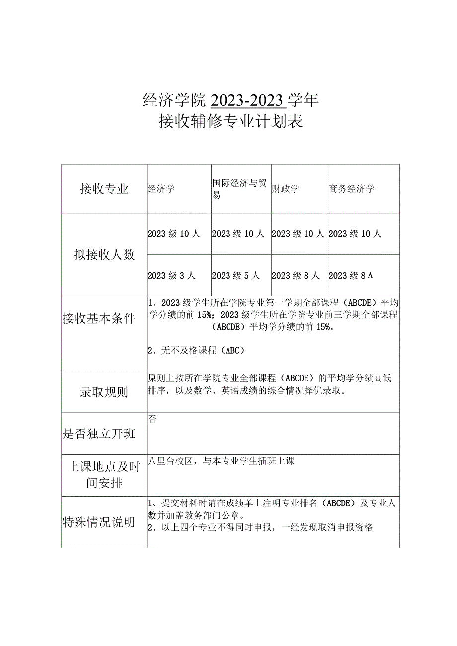 经济学院20232023学年接收辅修专业计划表.docx_第1页