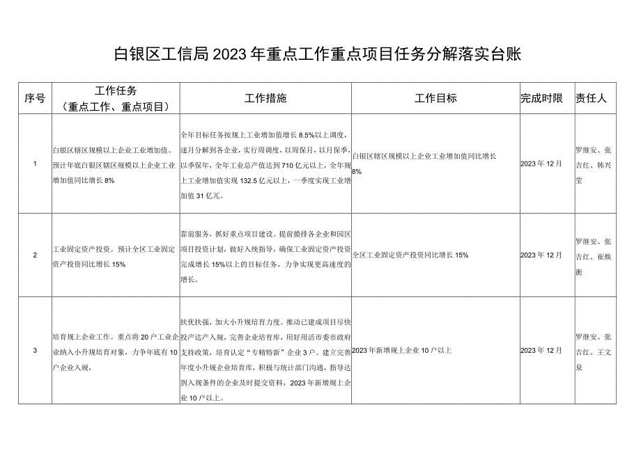 白银区工信局2023年重点工作重点项目任务分解落实台账.docx_第1页