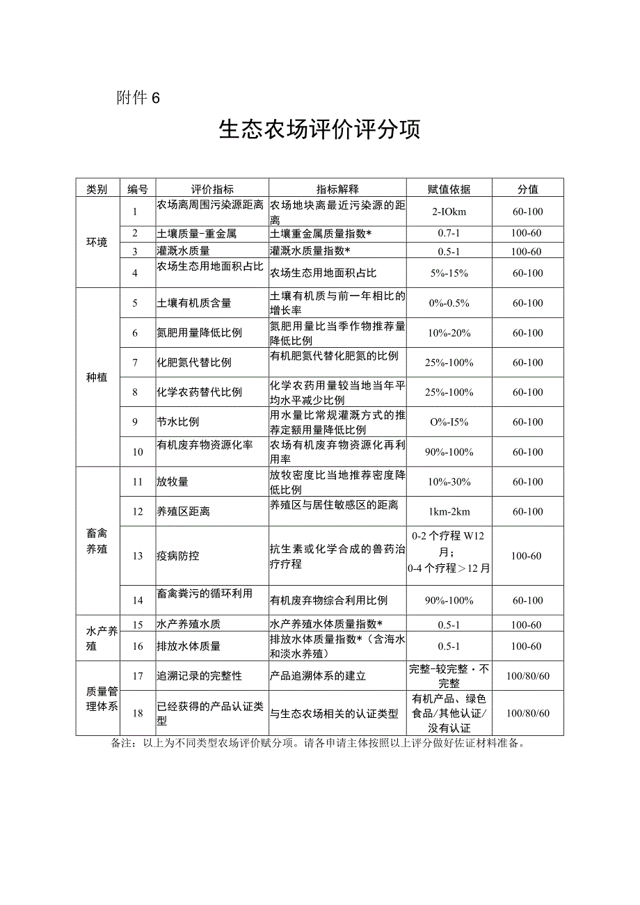 生态农场评价评分项.docx_第1页