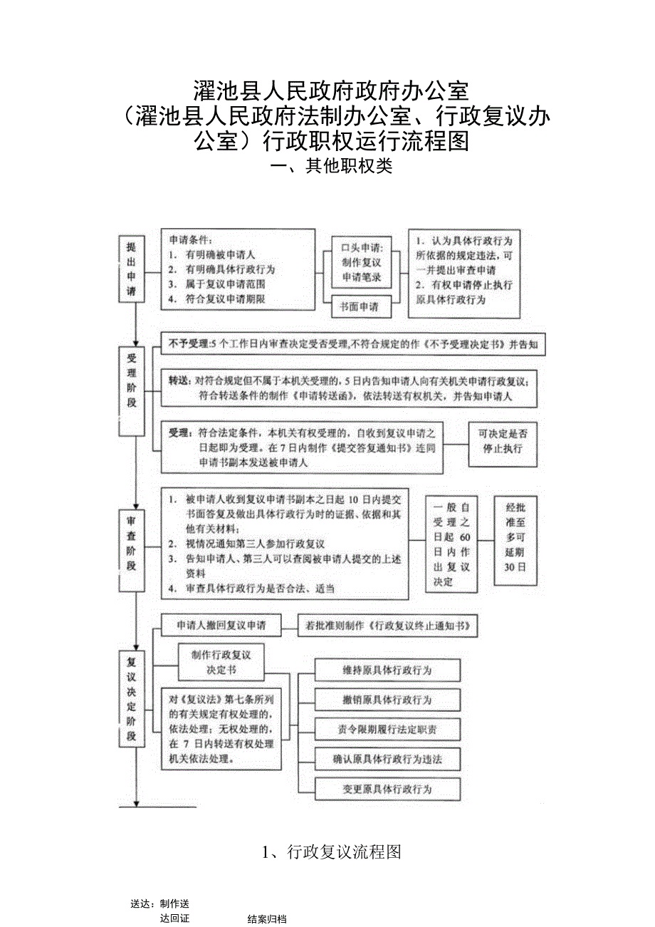 渑池县人民政府政府办公室渑池县人民政府法制办公室行政复议办公室行政职权运行流程图.docx_第1页