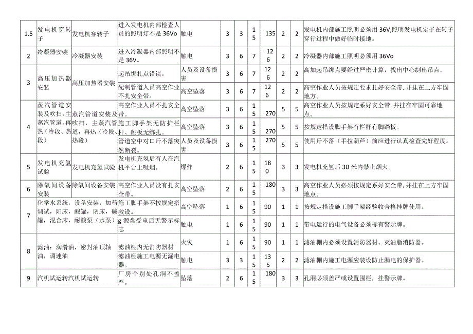 汽轮发电机安装安装重大危险源辨识清单.docx_第1页