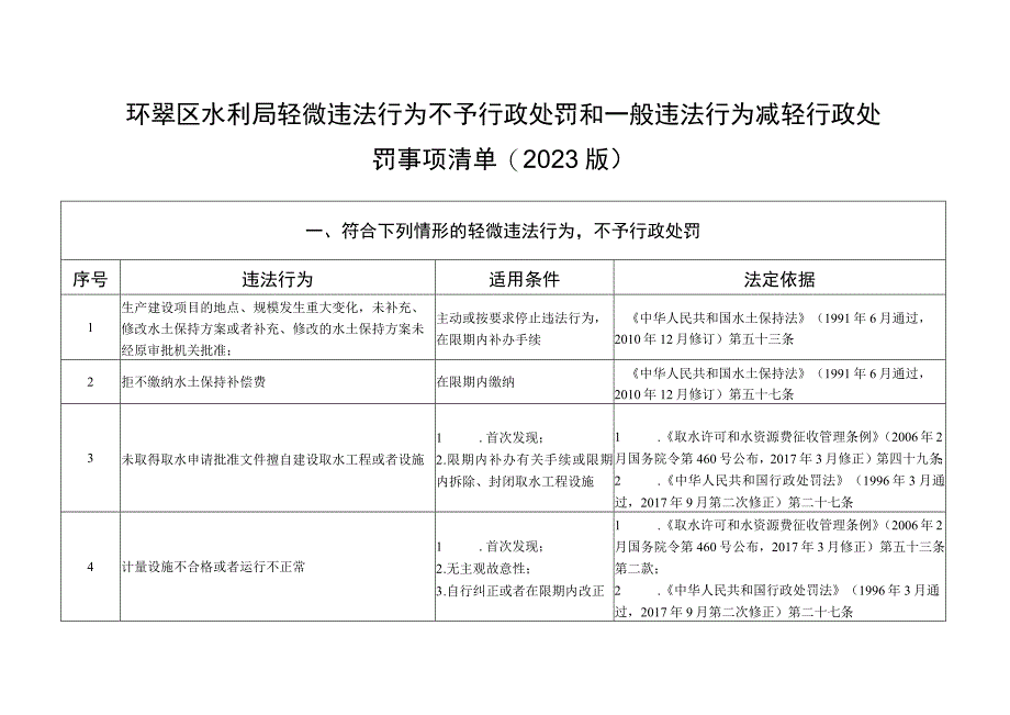 环翠区水利局轻微违法行为不予行政处罚和一般违法行为减轻行政处罚事项清单2023版.docx_第1页