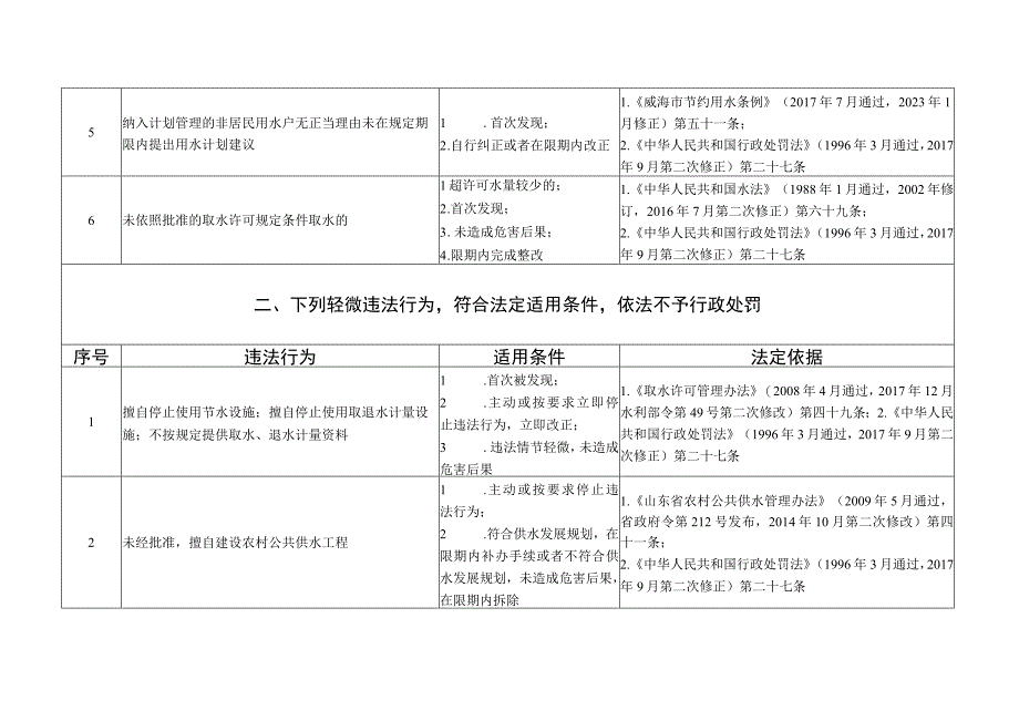 环翠区水利局轻微违法行为不予行政处罚和一般违法行为减轻行政处罚事项清单2023版.docx_第2页