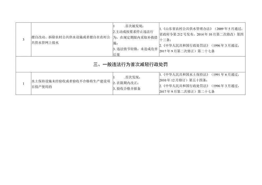 环翠区水利局轻微违法行为不予行政处罚和一般违法行为减轻行政处罚事项清单2023版.docx_第3页