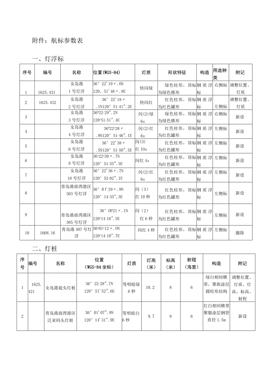 航标参数表灯浮标.docx_第1页