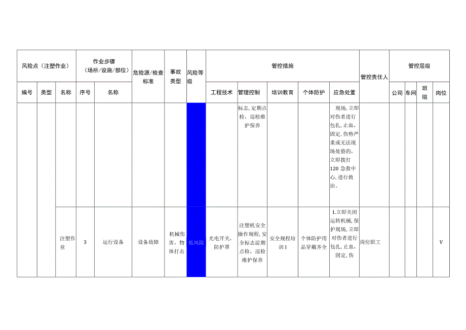 汽车配件有限公司注塑作业安全风险分级管控清单.docx_第2页