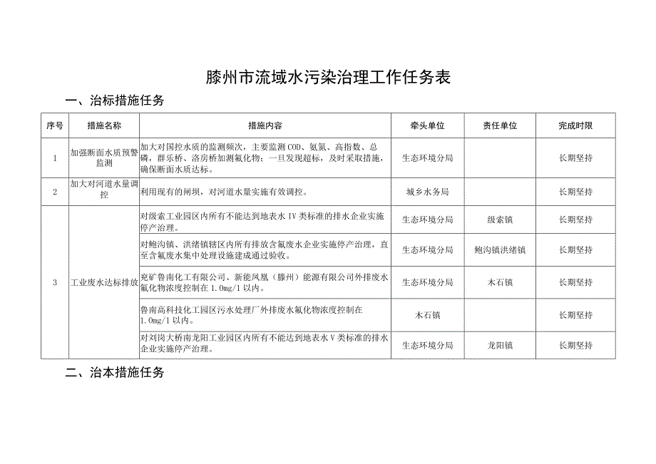 滕州市流域水污染治理工作任务表.docx_第1页