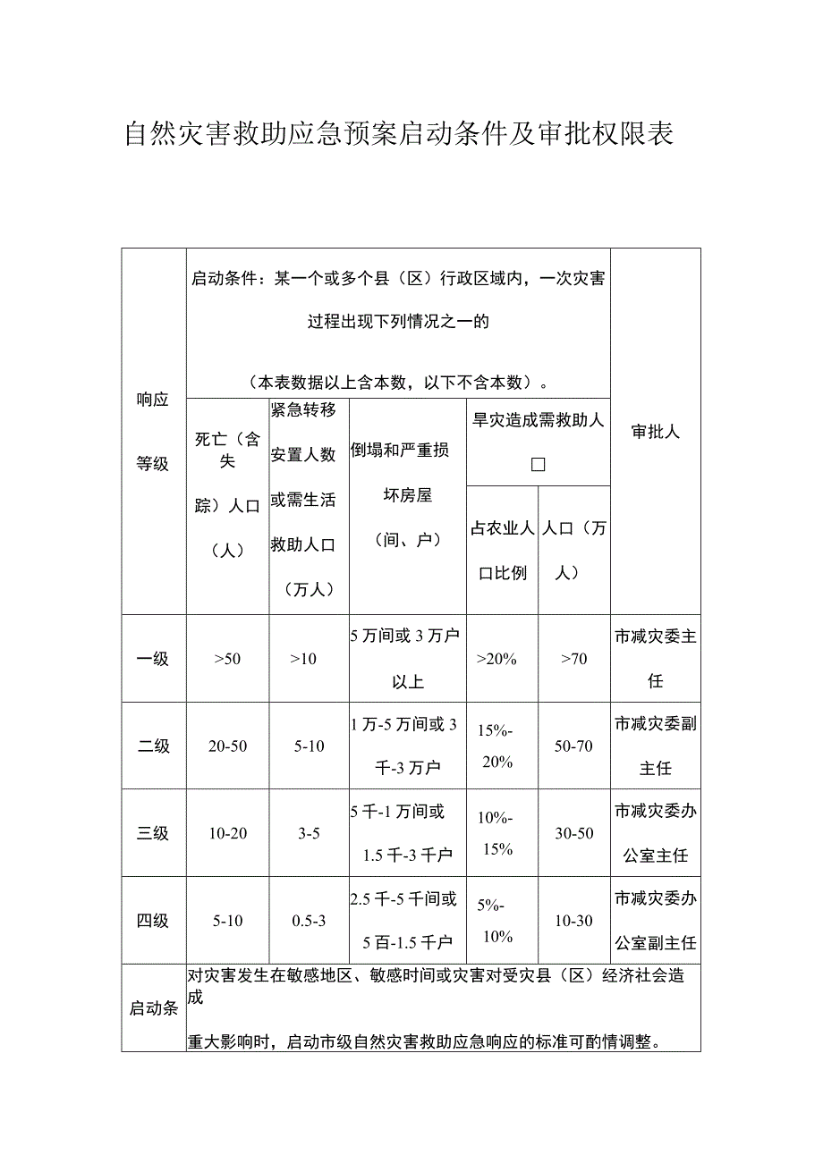 自然灾害救助应急预案启动条件及审批权限表.docx_第1页