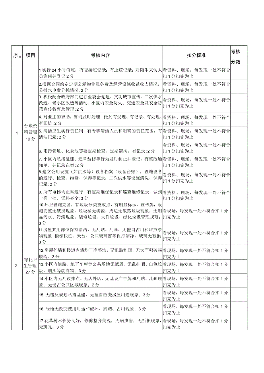 盛泽镇物管站工作考核表.docx_第3页