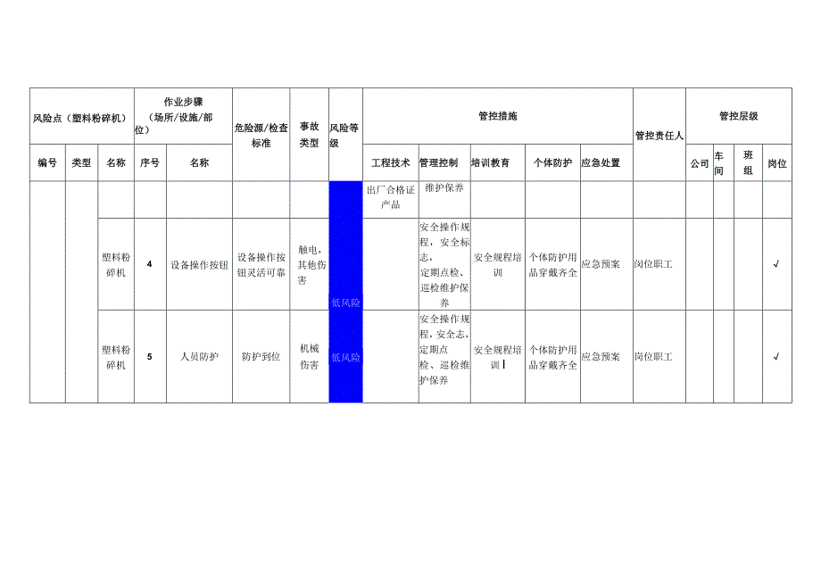 汽车配件有限公司塑料粉碎机安全风险分级管控清单.docx_第1页