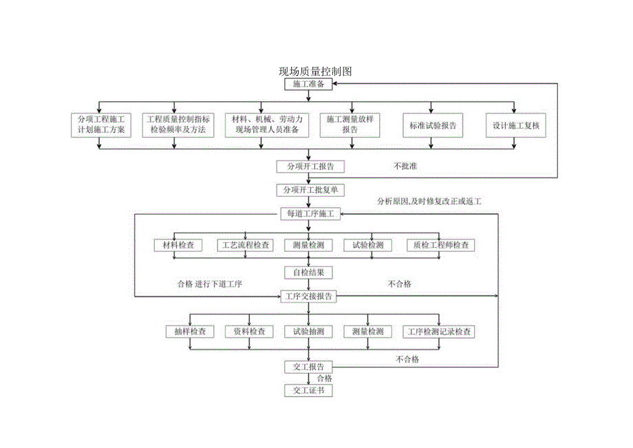 现场质量控制图工程文档范本.docx_第1页