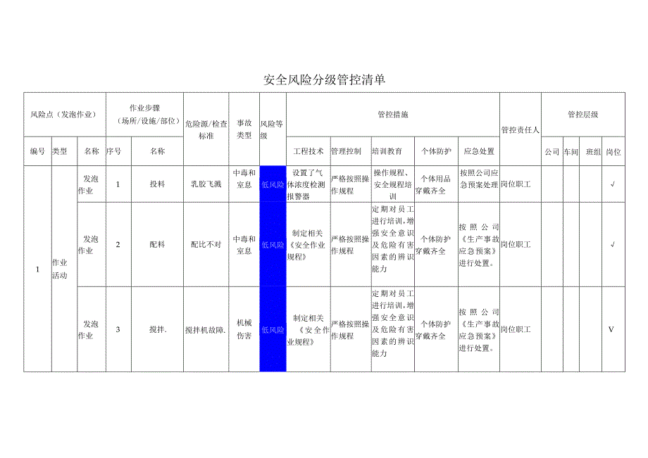 汽车配件有限公司发泡作业安全风险分级管控清单.docx_第1页