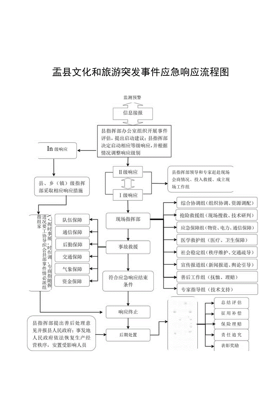 盂县文化和旅游突发事件应急响应流程图.docx_第1页