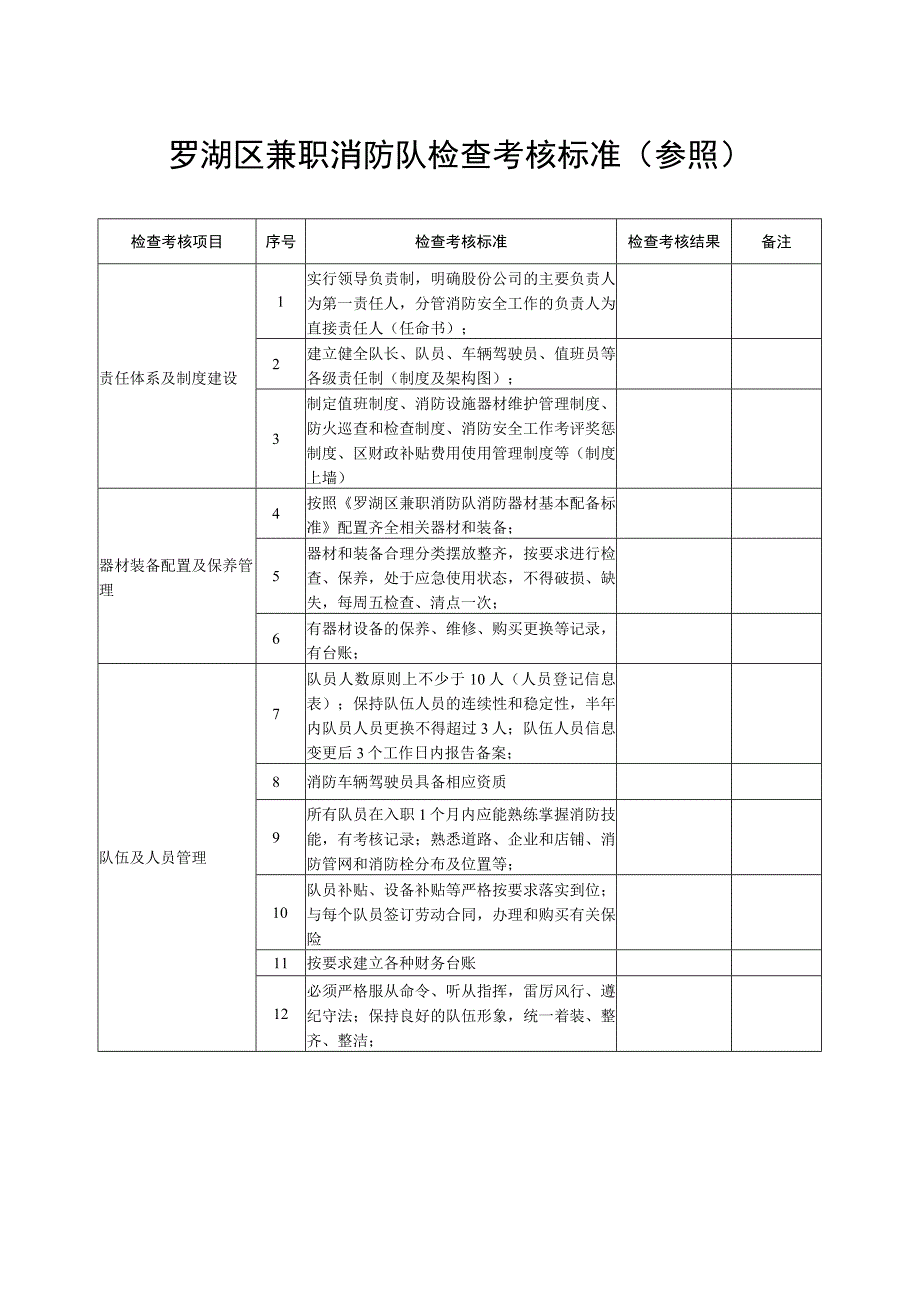 罗湖区兼职消防队检查考核标准参照.docx_第1页