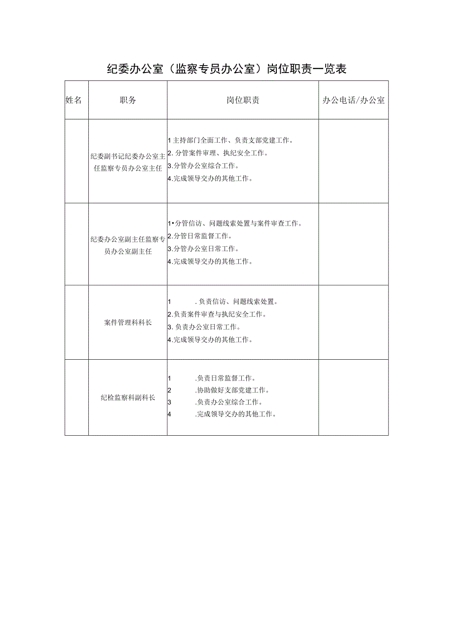 纪委办公室监察专员办公室岗位职责一览表.docx_第1页