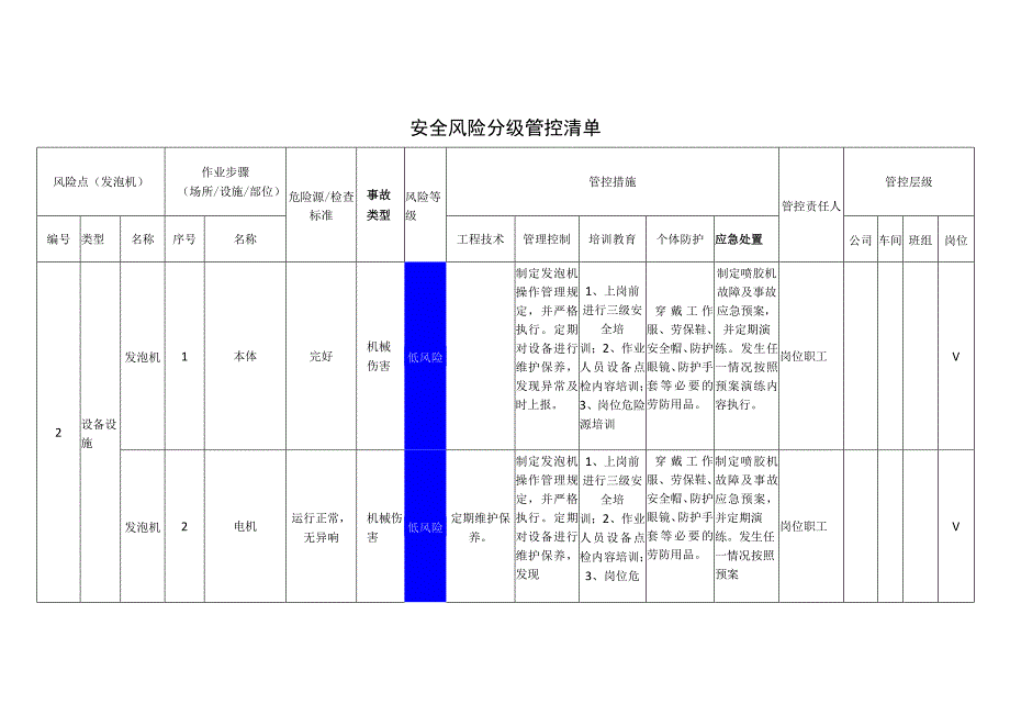 汽车配件有限公司发泡机安全风险分级管控清单.docx_第1页