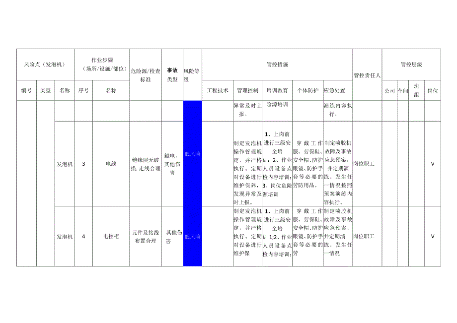 汽车配件有限公司发泡机安全风险分级管控清单.docx_第2页