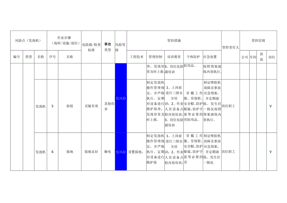 汽车配件有限公司发泡机安全风险分级管控清单.docx_第3页