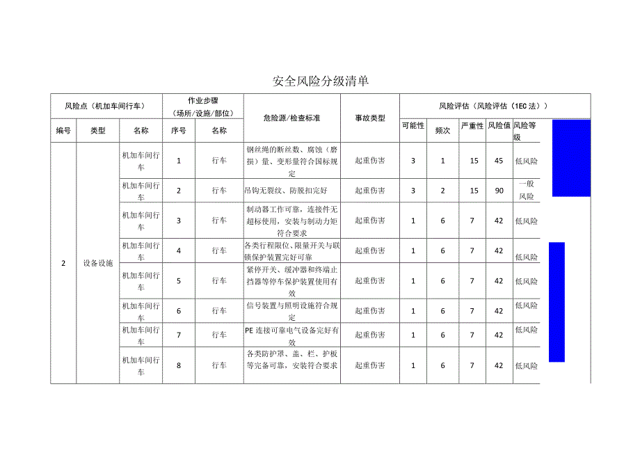 汽车配件有限公司机加车间行车安全风险分级清单.docx_第1页