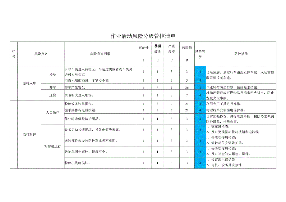 糠醛厂作业活动风险防控.docx_第1页