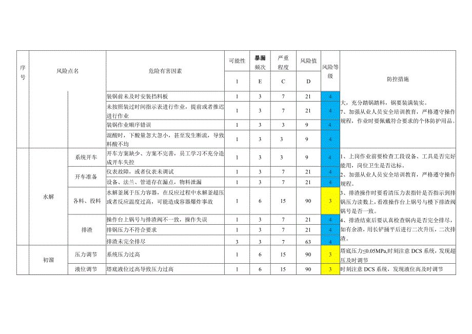 糠醛厂作业活动风险防控.docx_第3页