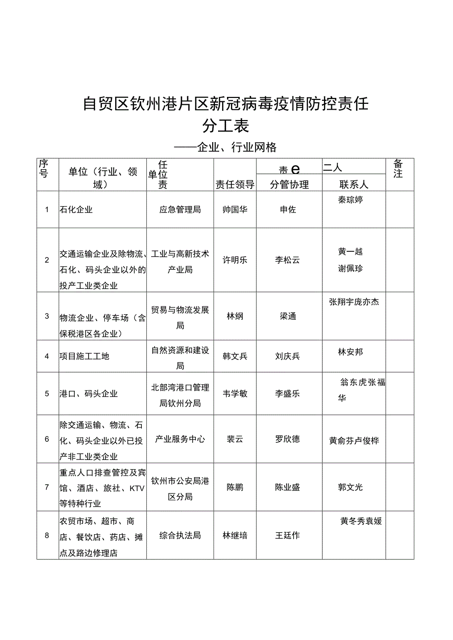 自贸区钦州港片区新冠病毒疫情防控责任分工表——企业行业网格.docx_第1页