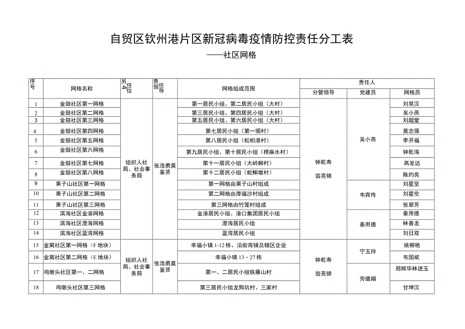 自贸区钦州港片区新冠病毒疫情防控责任分工表——企业行业网格.docx_第3页