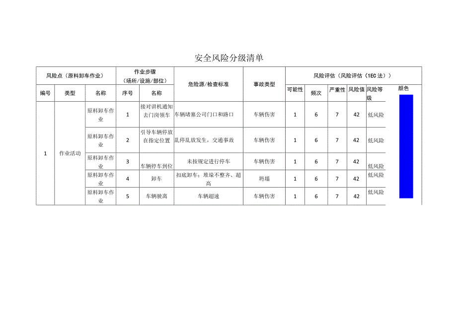 汽车配件有限公司原料卸车作业安全风险分级清单.docx_第1页