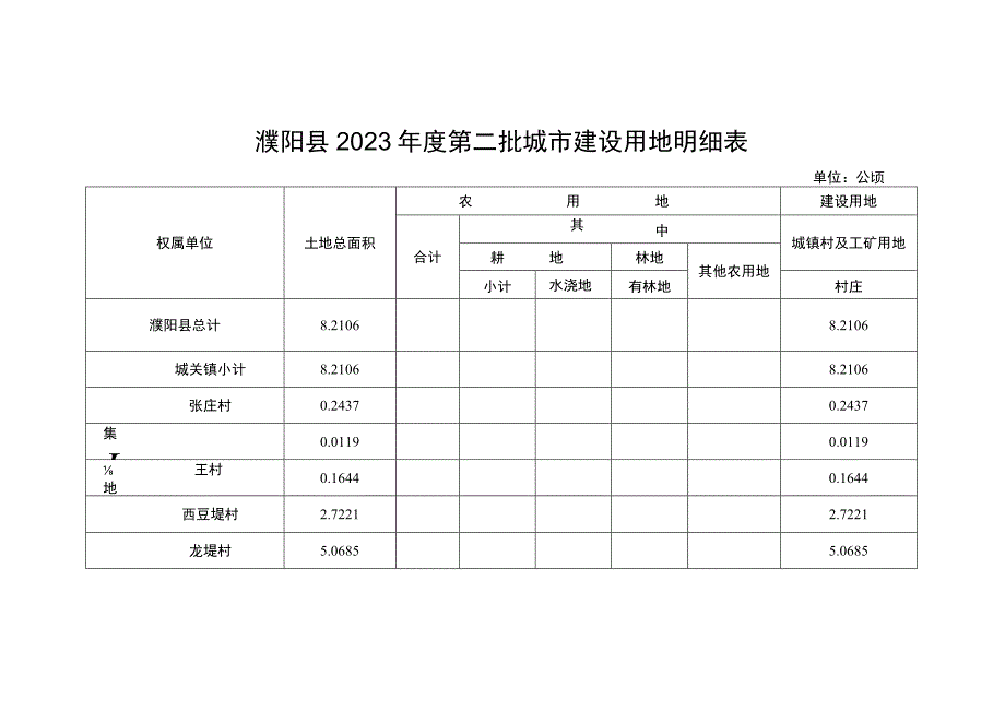 濮阳县2023年度第二批城市建设用地明细表.docx_第1页