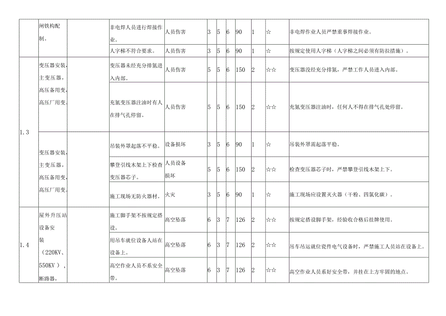 火电机组电气专业重大危险源辨识清单及预防管理措施.docx_第2页