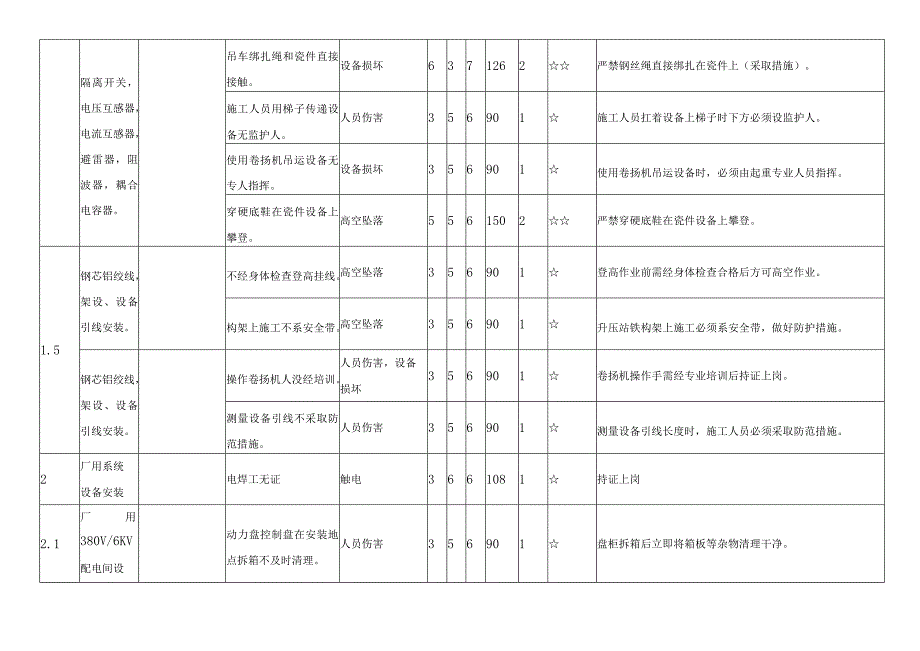 火电机组电气专业重大危险源辨识清单及预防管理措施.docx_第3页