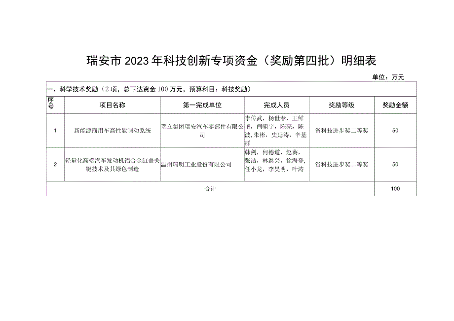 瑞安市2023年科技创新专项资金奖励第四批明细表.docx_第1页