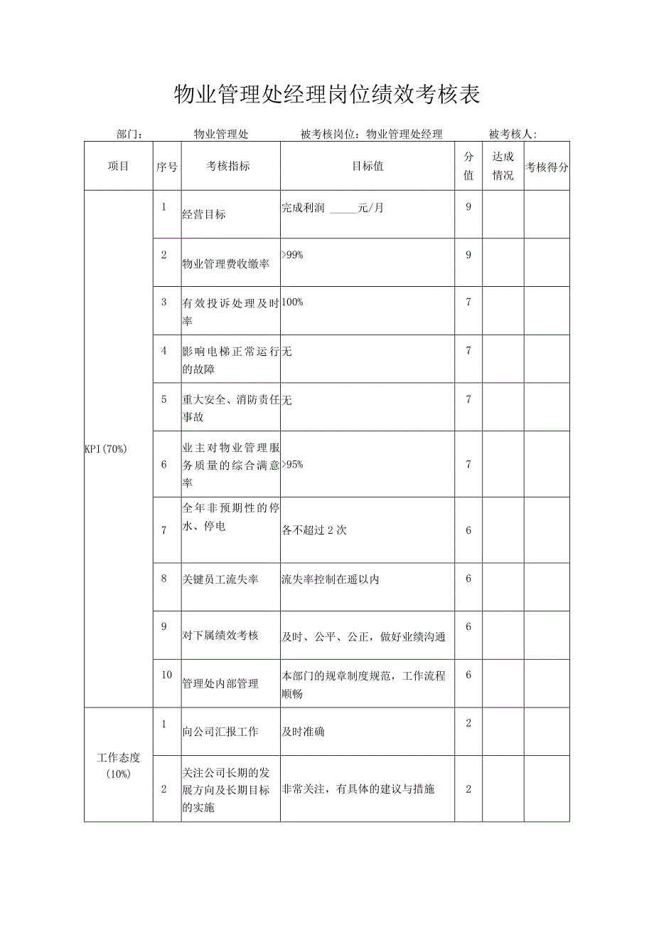 物业管理处经理岗位绩效考核表.docx_第1页