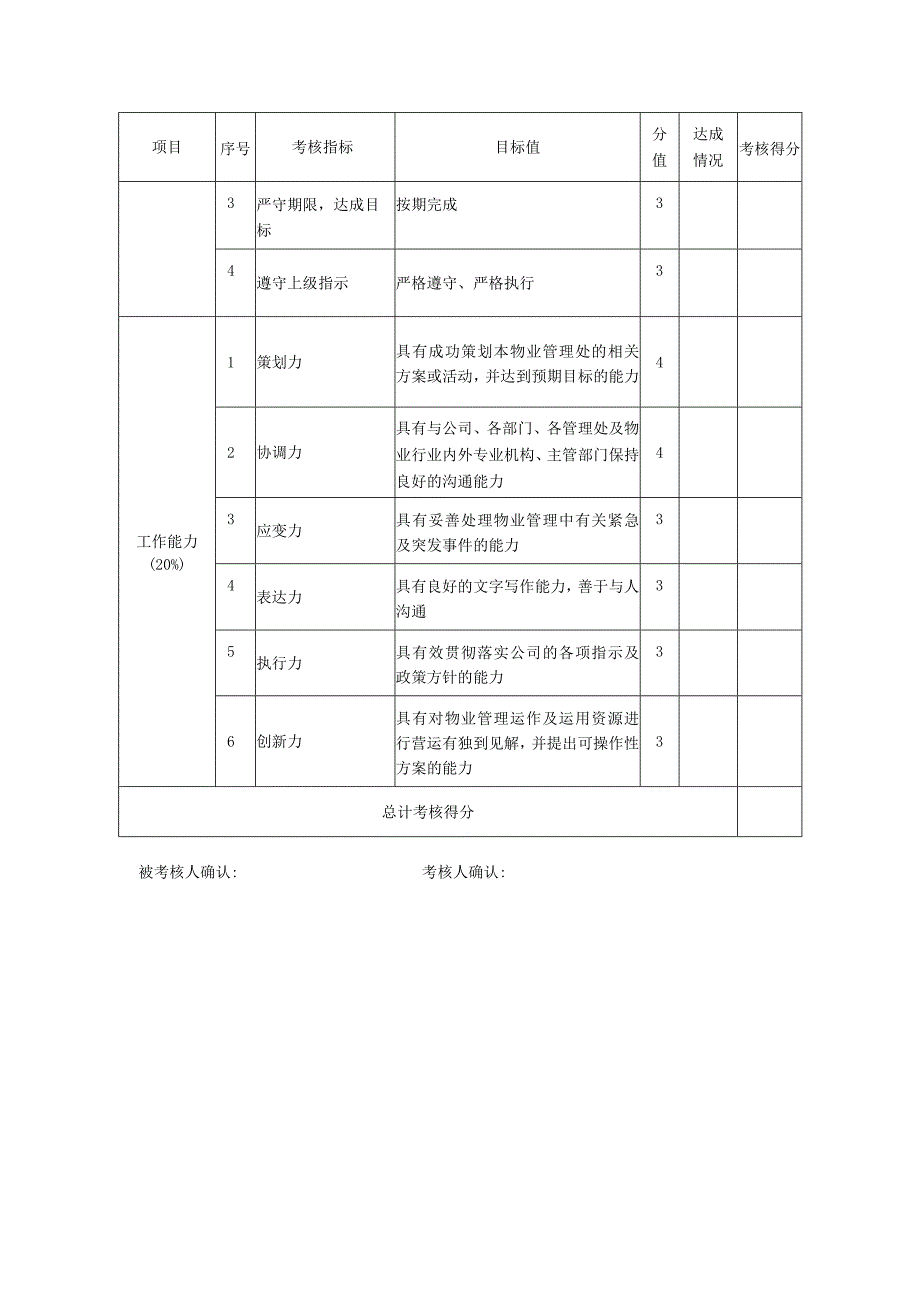 物业管理处经理岗位绩效考核表.docx_第2页