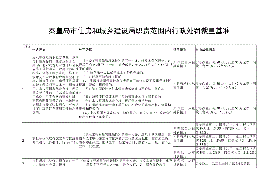 秦皇岛市住房和城乡建设局职责范围内行政处罚裁量基准.docx_第1页