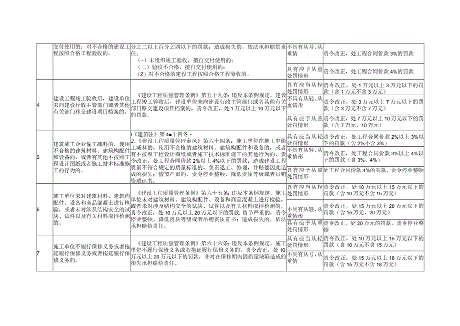 秦皇岛市住房和城乡建设局职责范围内行政处罚裁量基准.docx_第2页