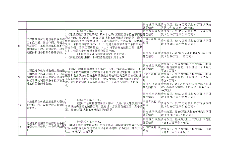 秦皇岛市住房和城乡建设局职责范围内行政处罚裁量基准.docx_第3页