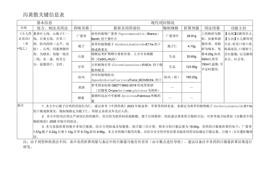 泻黄散关键信息表.docx_第1页