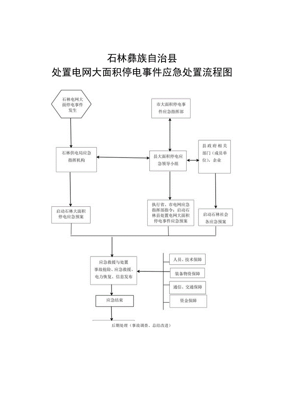 石林彝族自治县处置电网大面积停电事件应急处置流程图.docx_第1页