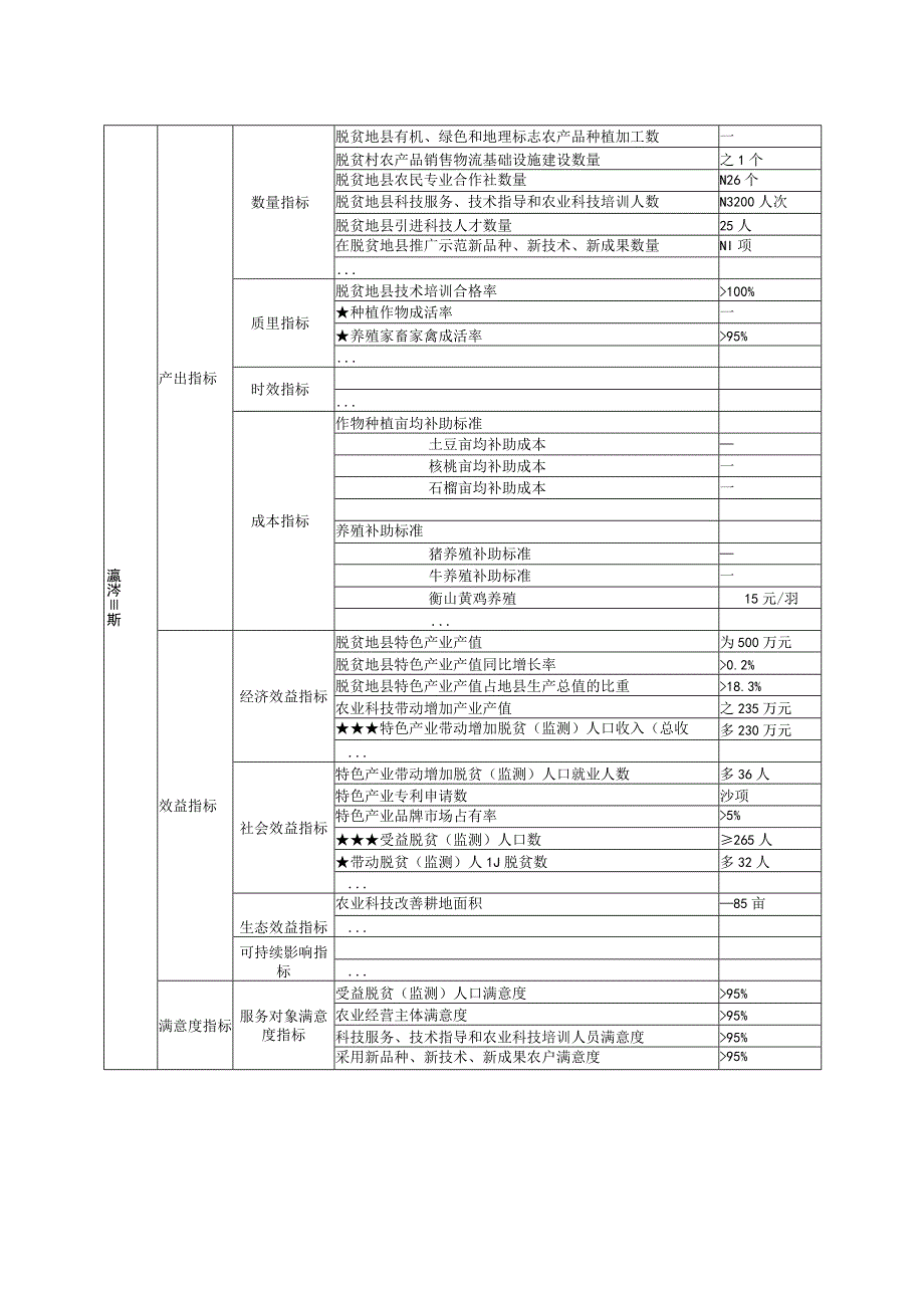 绩效目标申报表产业发展类.docx_第2页