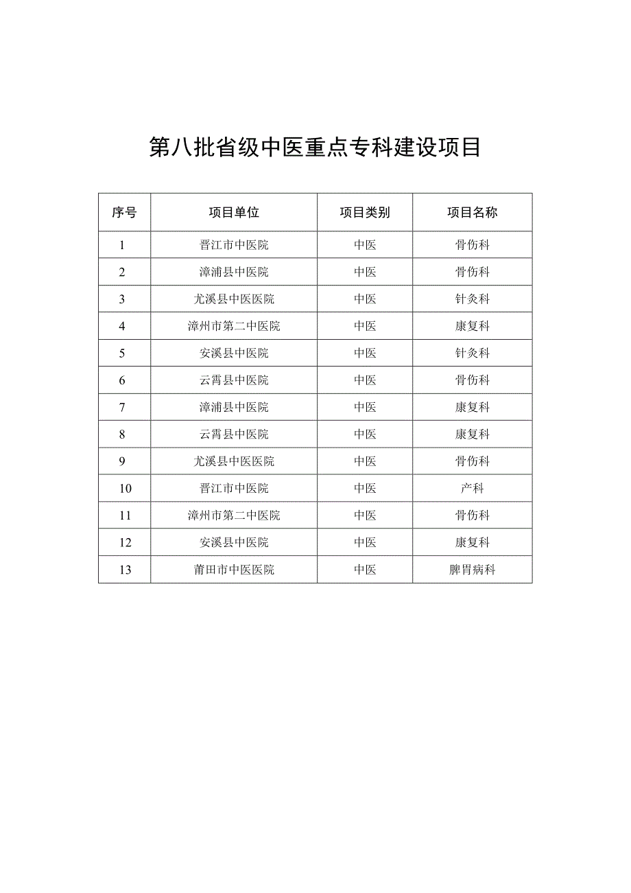 第八批省级中医重点专科建设项目.docx_第1页