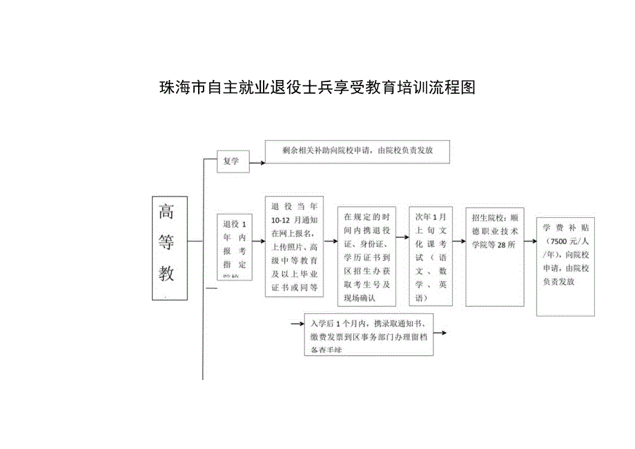 珠海市自主就业退役士兵享受教育培训流程图.docx_第1页