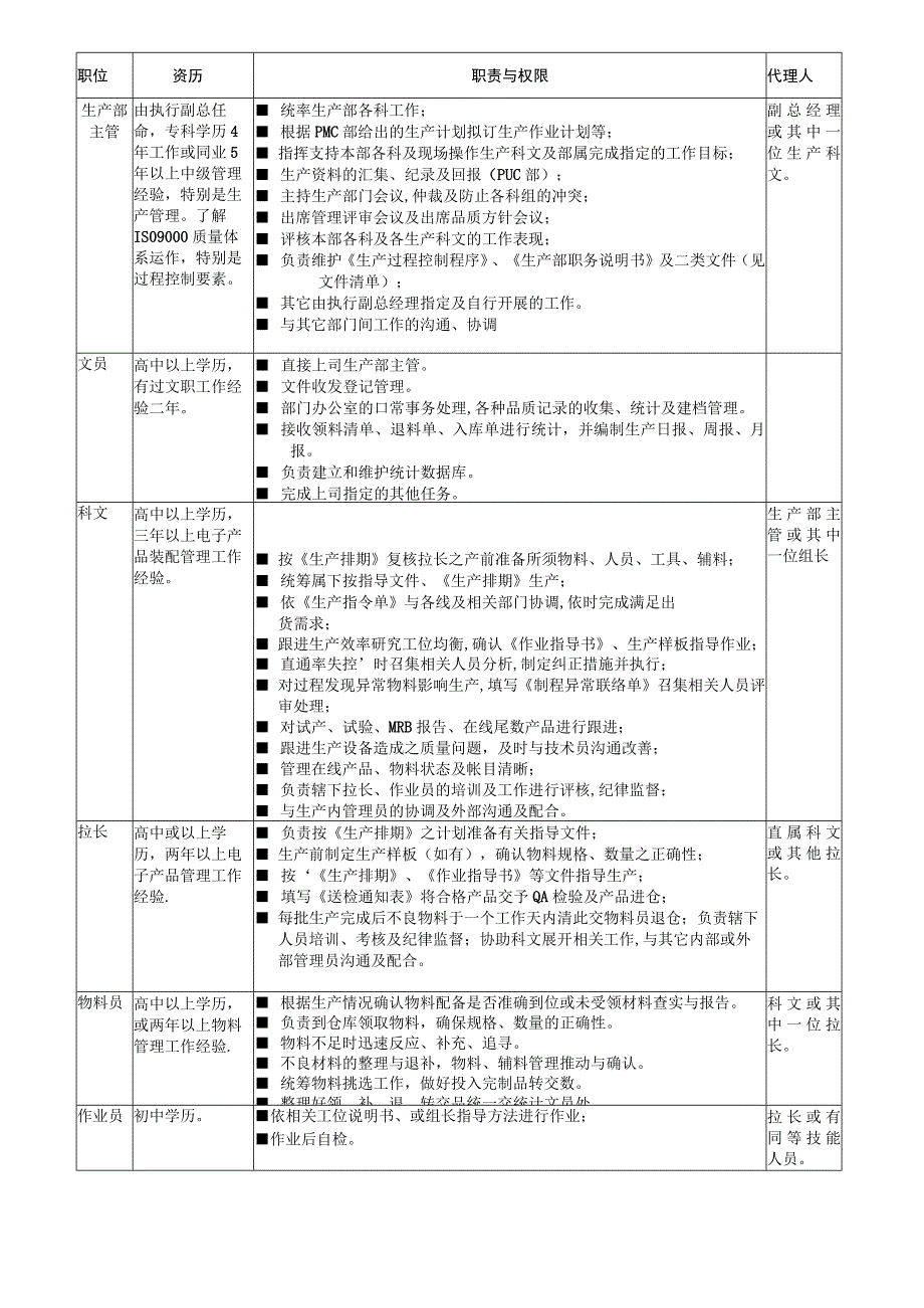 生产部职务说明书.docx_第3页