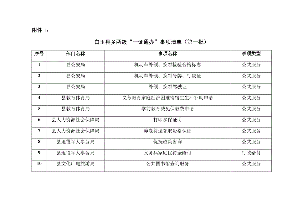 白玉县乡两级一证通办事项清单第一批白玉县一照通办事项清单第一批.docx_第1页