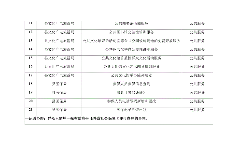 白玉县乡两级一证通办事项清单第一批白玉县一照通办事项清单第一批.docx_第2页