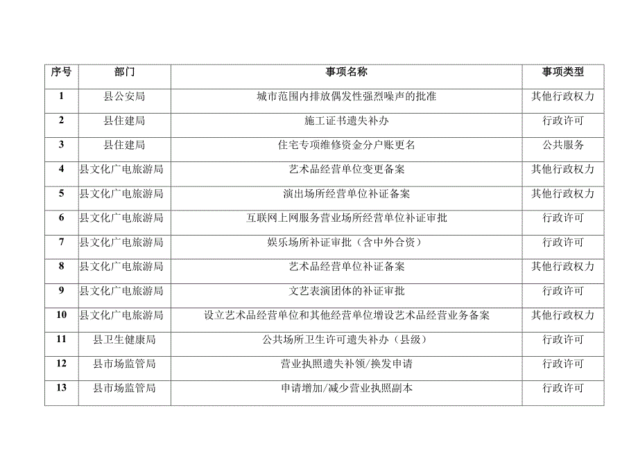 白玉县乡两级一证通办事项清单第一批白玉县一照通办事项清单第一批.docx_第3页