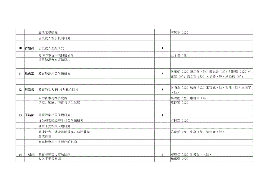 经济与工商管理学院2014级毕业论文选题.docx_第3页