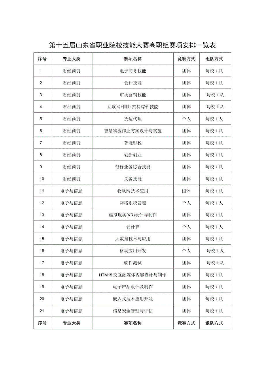 第十五届山东省职业院校技能大赛高职组赛项安排一览表.docx_第1页