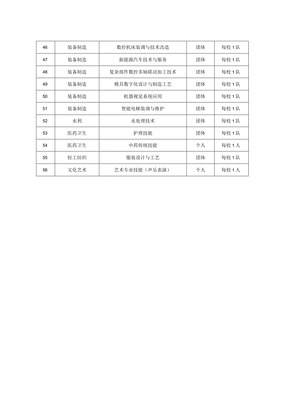 第十五届山东省职业院校技能大赛高职组赛项安排一览表.docx_第3页