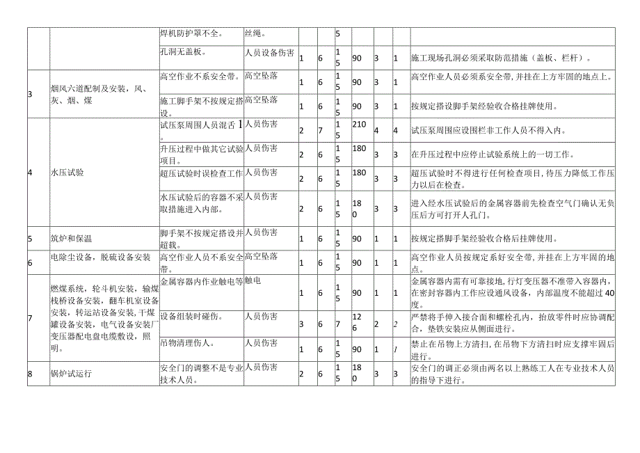 火电机组锅炉安装和调试重大危险源辨识清单.docx_第2页